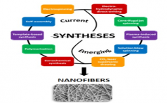 纳米纤维技术：现状和新兴展开