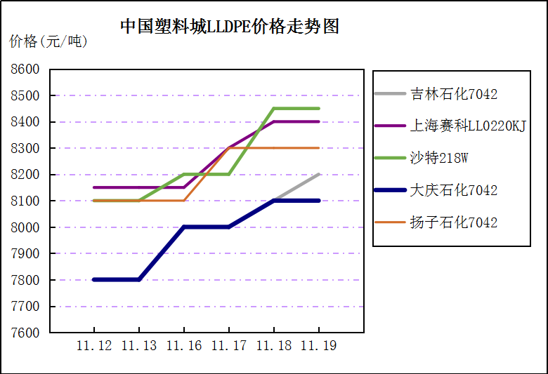 中国塑料城一周市场评述 （11月16日至11月20日）