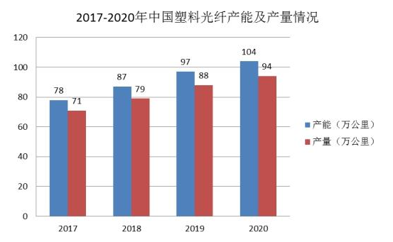 2021-2026年中国塑料光纤行业深度调研及发展前景预测