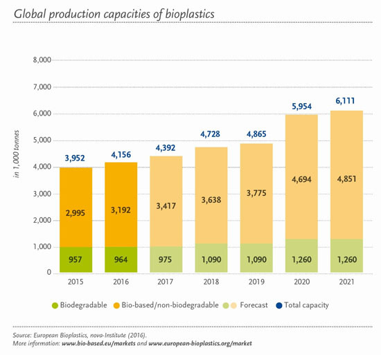 2021年全球生物塑料行业生产能力或达610万公吨