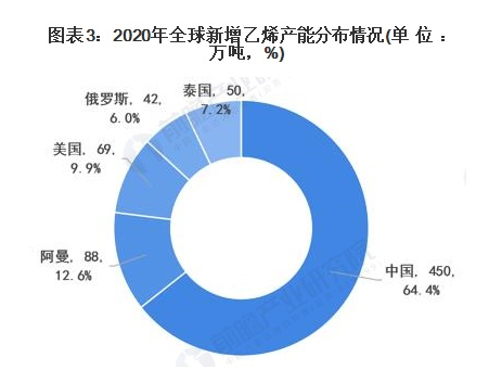 2021年中国乙烯行业市场供给现状及发展前景分析 2025年乙烯产能