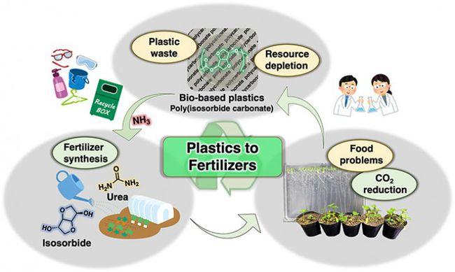 日本科学家开发环保工艺 将生物塑料转化为肥料