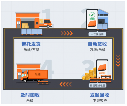 小托盘撬动大行业，万华化学携手上海乐橘迈入托盘共享时代
