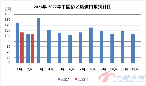 2022年1-2月中国聚乙烯进出口一减一增