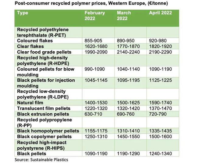 成本飙升！欧洲再生塑料、原生塑料价格持续上涨