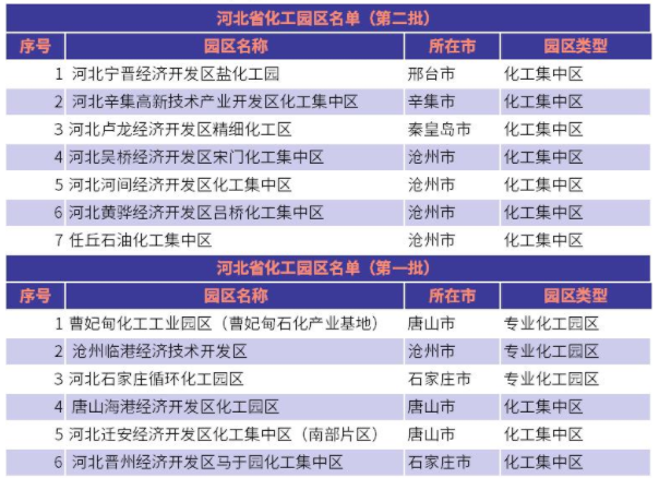 河北省已确定了29个化工园区