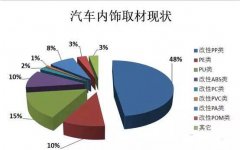 汽车内外饰材料知多少