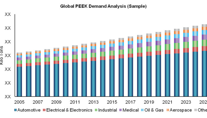 全球聚醚醚酮（PEEK）市场行情研讨  2005-2025