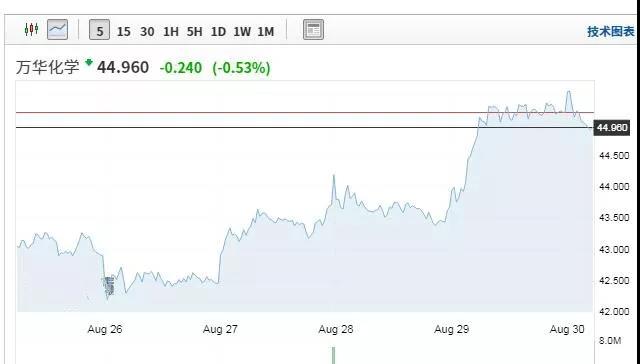 股市走强暴涨3.48%，万华化学收购福建康乃尔51%股权，布局MDI产