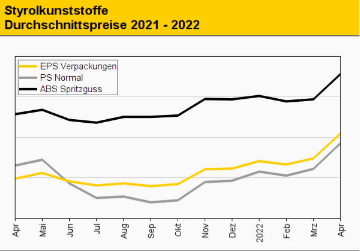成本一吨涨2500元，该塑料创下历史新高！