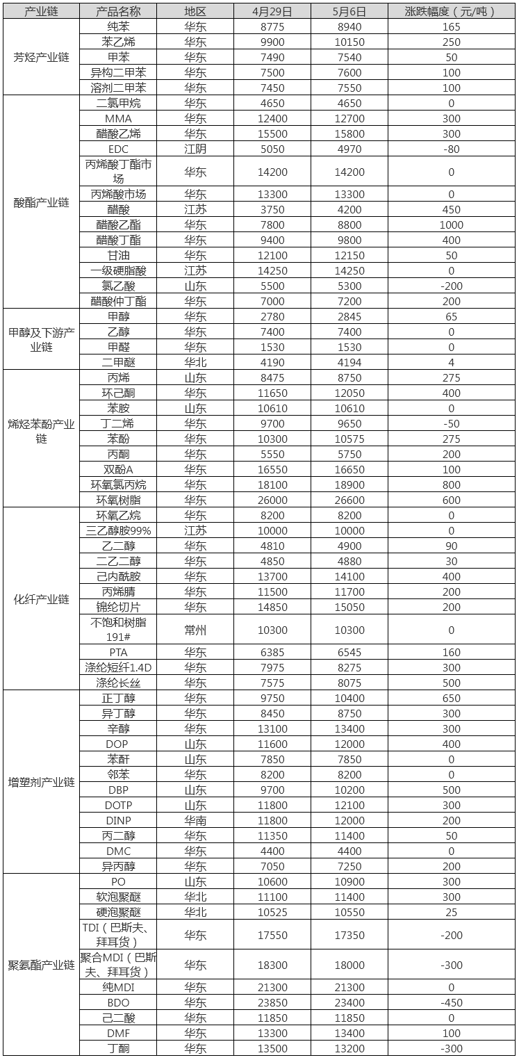 化工品一周涨跌表速看！（20220429-0506）