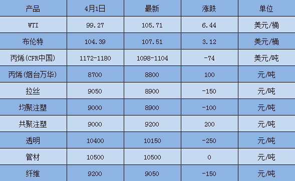 二季度即将过半，聚丙烯感觉不秒！