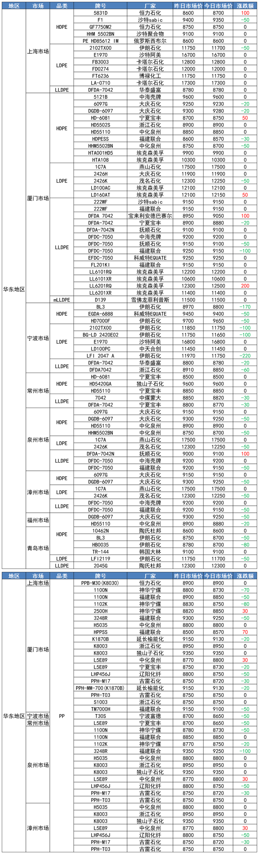 华东塑价多数下跌！PE最高跌220，PP普跌50-100！ （20220513）