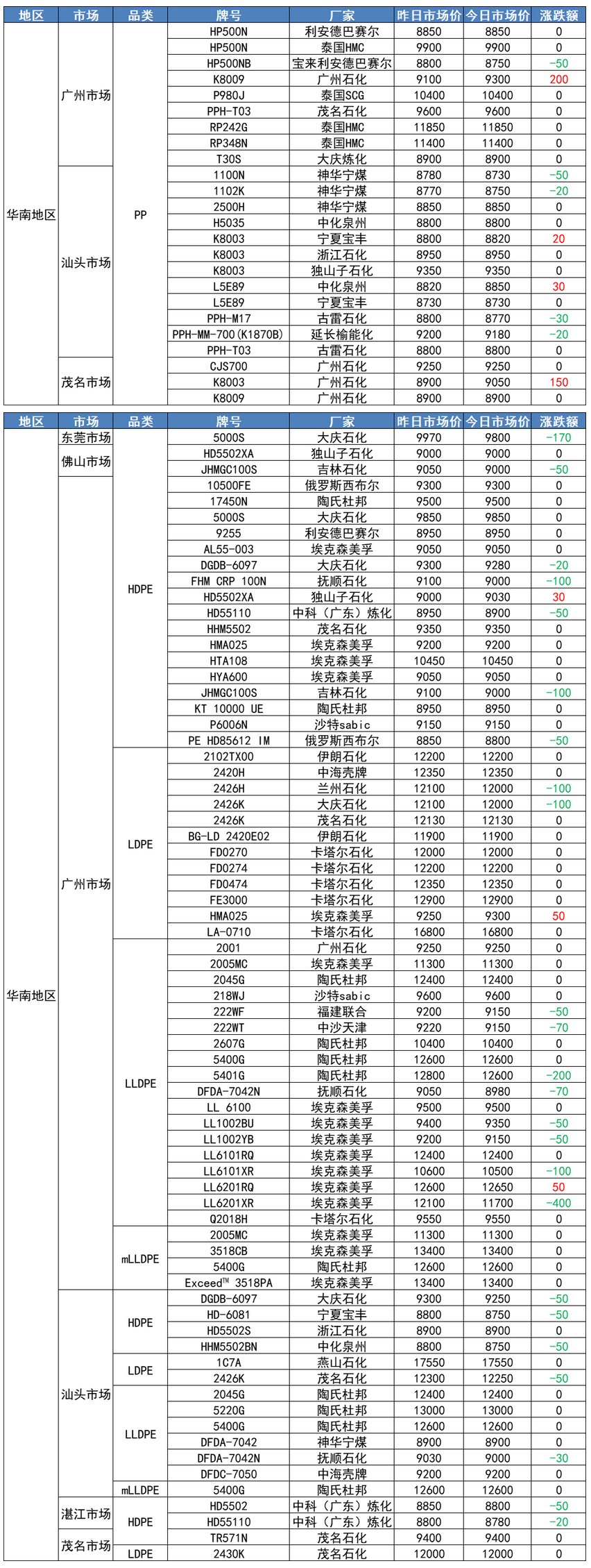 华南塑价小幅下跌！PE普跌50-150，PP普跌20-50！ （20220513）