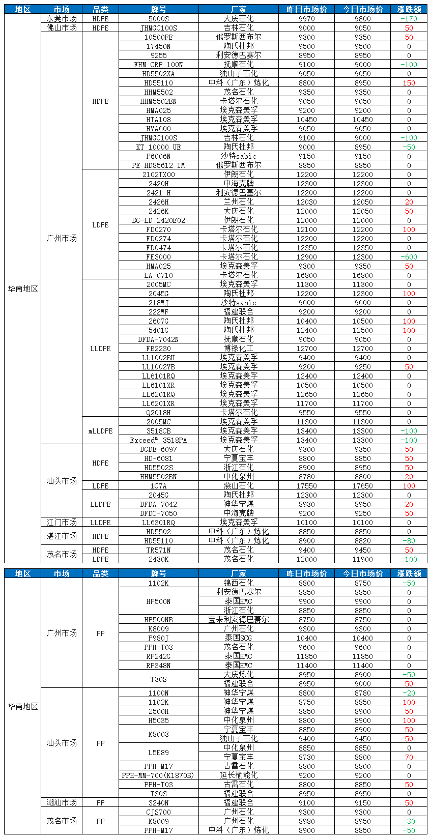 华南塑价多数上涨！PE最高涨150，PP涨额在50-100区间(20220517) 