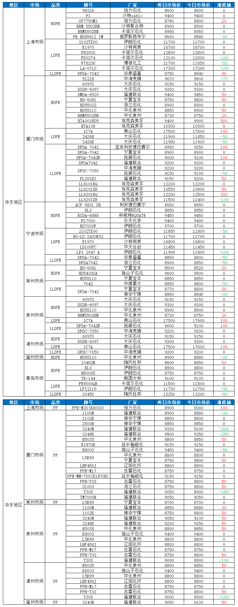 华东塑价涨跌互现！PE最高涨500，PP最高跌250！ （20220517）