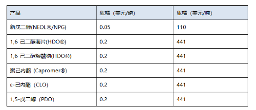 巴斯夫将提高北美和南美地区部分多元醇产品的价格