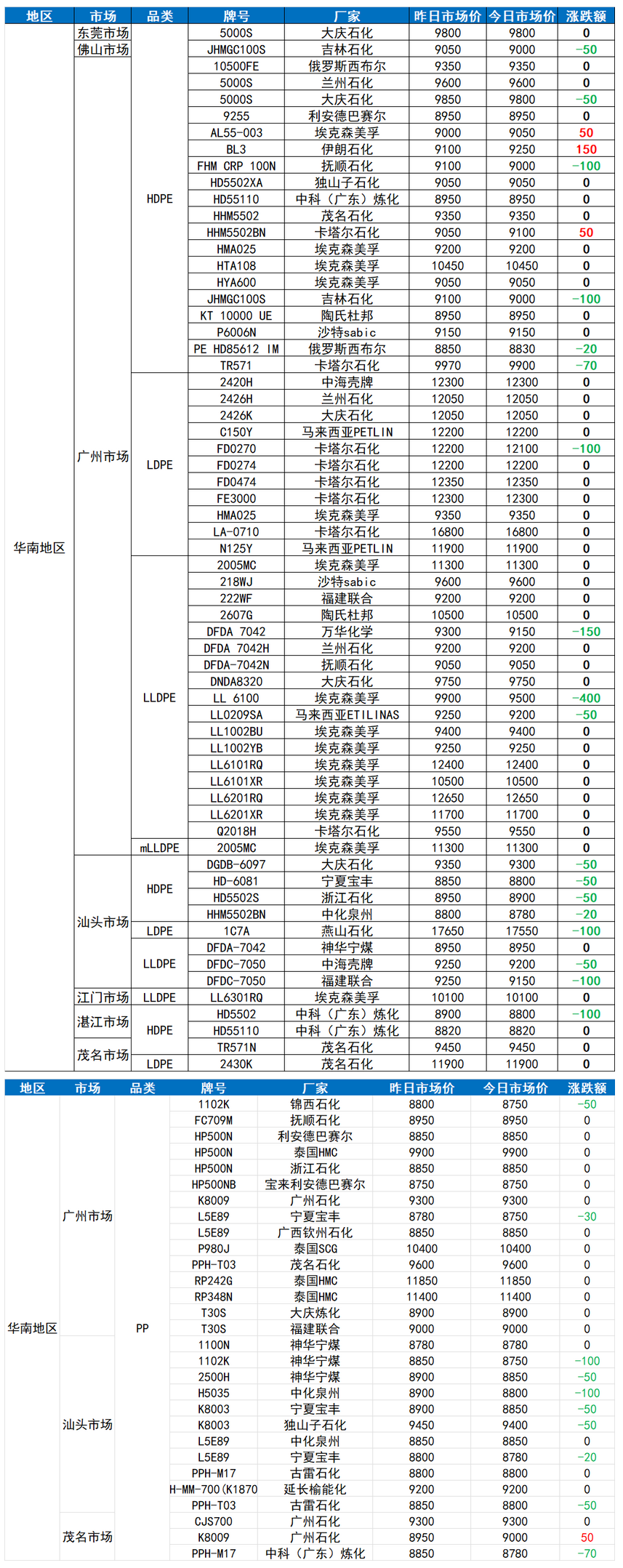华南塑价PP稳中小跌，最高报11850；PE最高跌400！（20220518）
