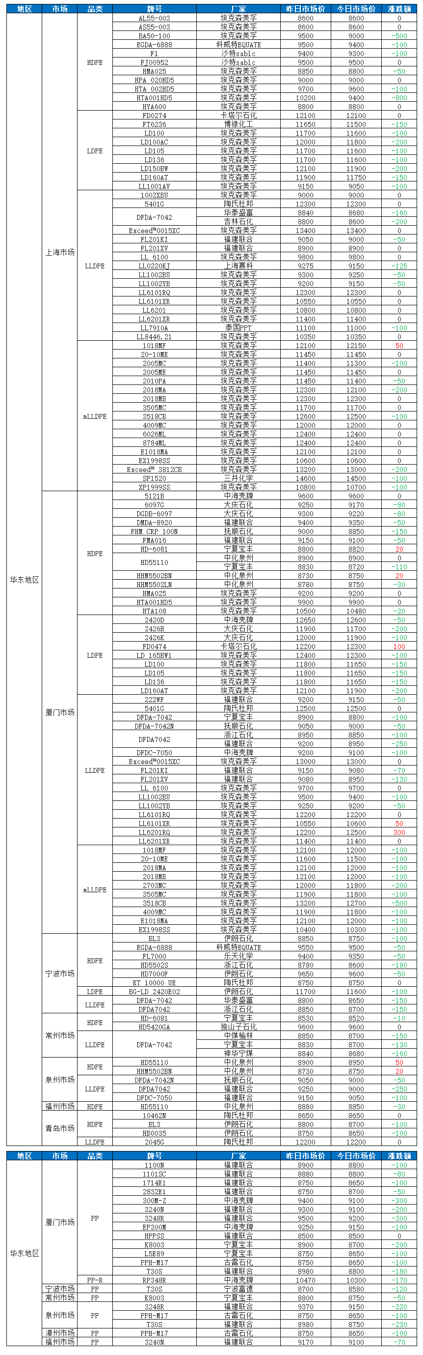 华东塑价一片绿！PE最高跌800，PP全线下跌，最高下跌300！（20