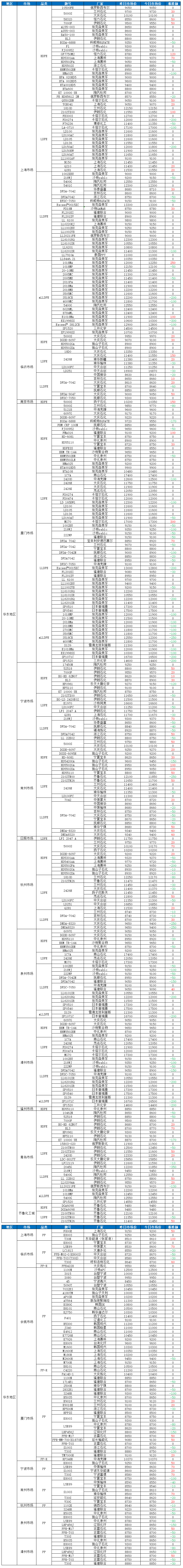 华东塑价涨跌互现！PE最高跌涨各300，PP波动不大！（20220525）