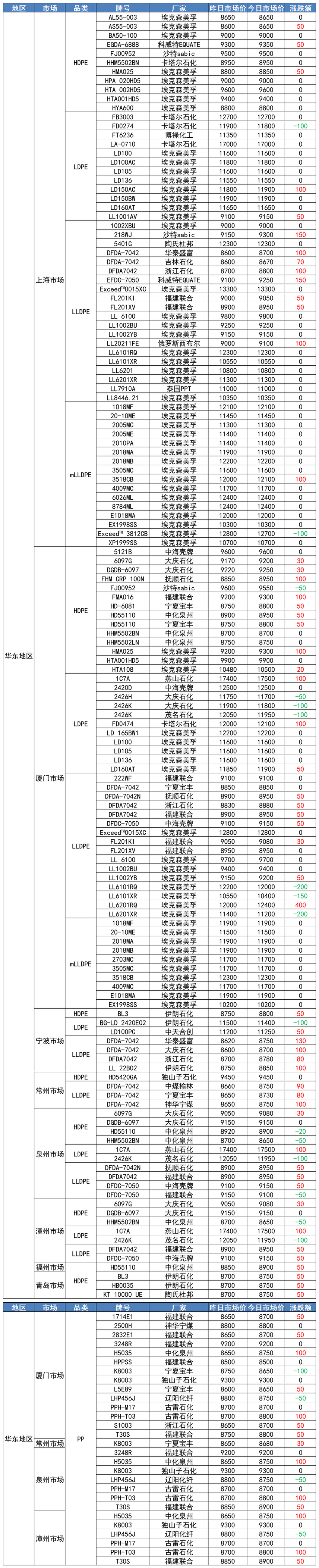 华东塑价多数上涨！PE普涨50-150，PP涨50-100 （20220526）