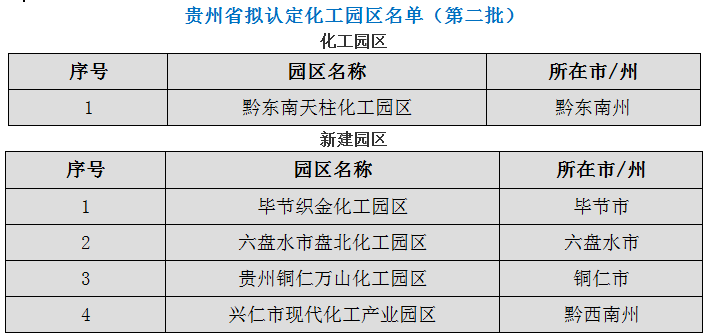 贵州公示第二批拟认定化工园区名单