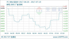 20天下跌4.19%原因居然是它