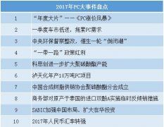 2017年PC聚碳酸酯严重事情回顾