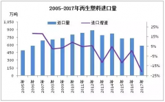 2017年废塑料出口数据总结剖析