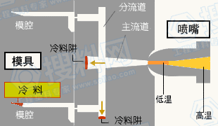 塑料注塑加工缺陷分析