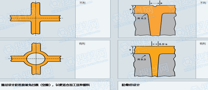 塑件凹痕故障剖析及扫除方法
