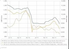 国内PP遭到贸易战影响，外来产能新产能双重压，价钱面临下跌