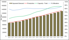全球聚乙烯PE市场行情分析（2010-2025）