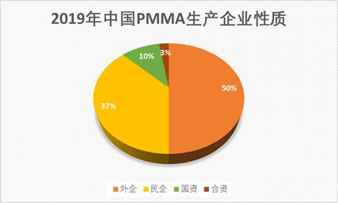 PMMA国内发展示状：低端产能过剩，高端临时依赖！