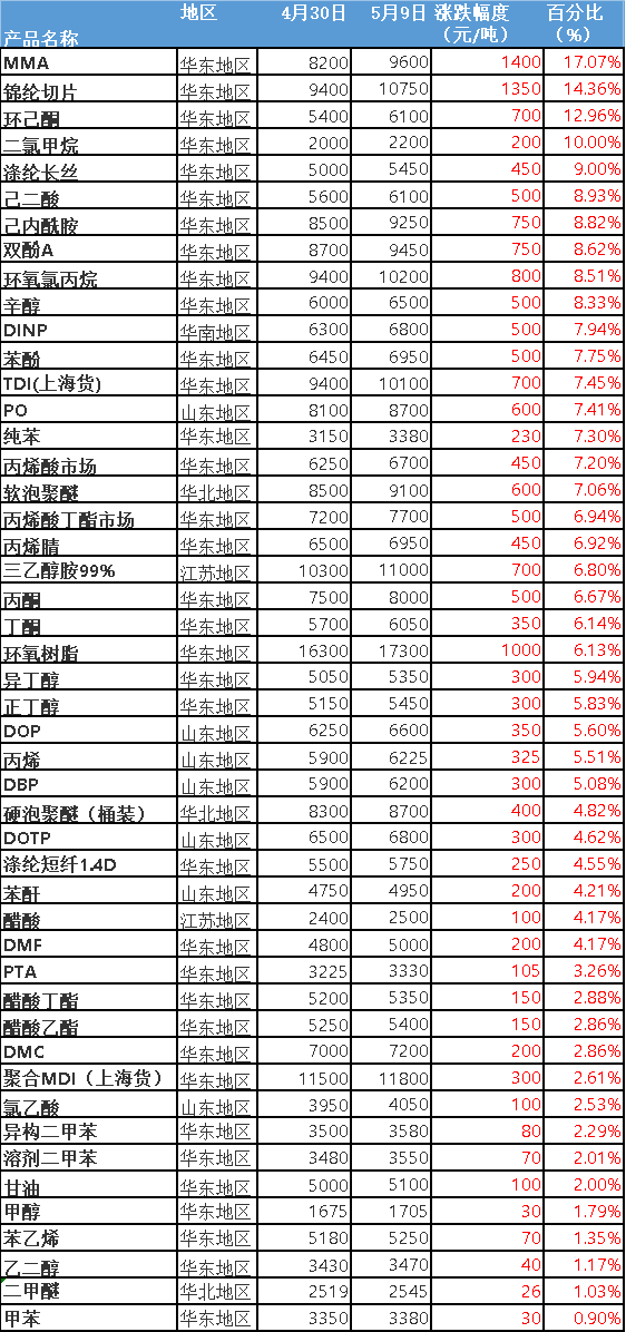 原料价格,塑料价格,mma价格 原料价格,塑料价格,mma价格