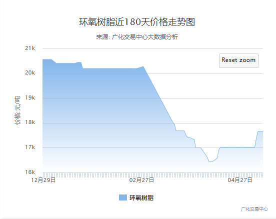 环氧树脂价格,塑料价格,今日塑料行情 环氧树脂价格,塑料价格,今日塑料行情