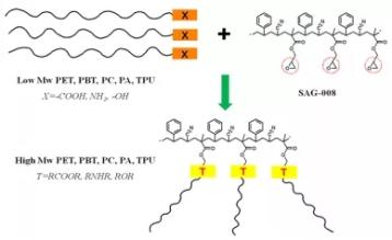 扩链剂在生物降解塑料上的应用