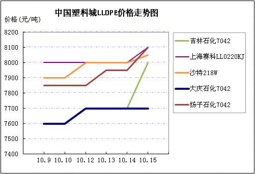 中国塑料城一周市场评述 （10月12日至10月16日）