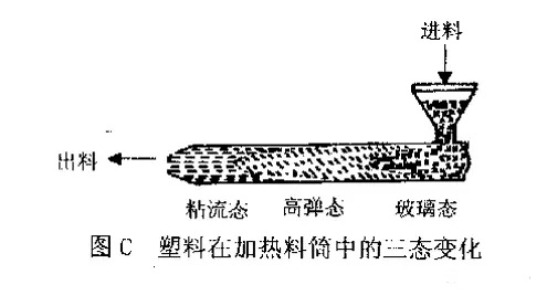 【干货】塑料三态的微观结构和工艺特性