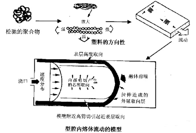 【干货】塑料分子的取向