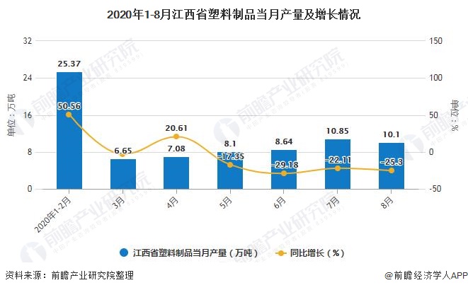 2020年1月-8月江西省塑料制品产量及增长情况分析