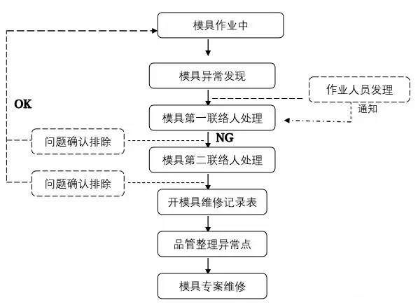 【干货】模具异常的紧急处理大全