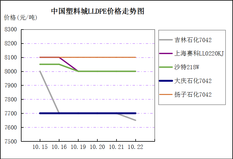 中国塑料城一周市场评述 （10月19日至10月23日）