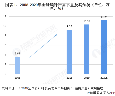 全球2020年碳纤维市场规模与细分领域需求现状分析