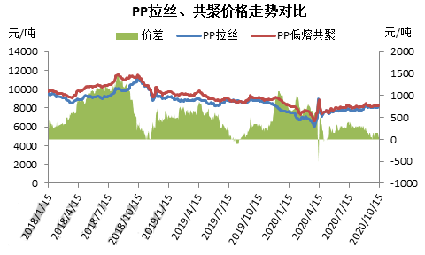 PP共聚供需情况分析