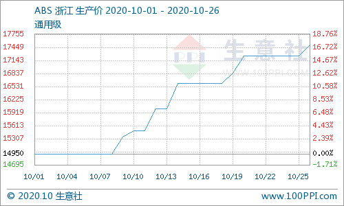 【ABS高位调整】涨势太猛下游谨慎采购 