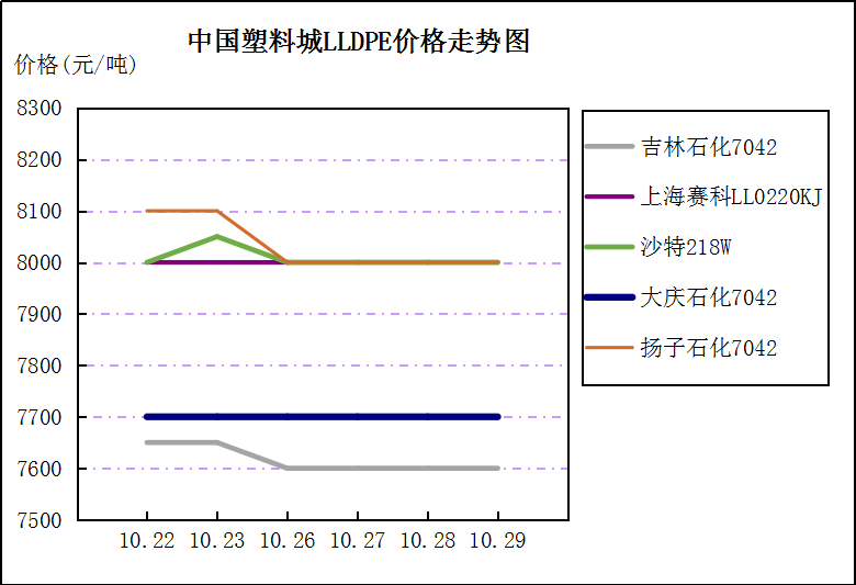 中国塑料城一周市场评述 （10月26日至10月30日）
