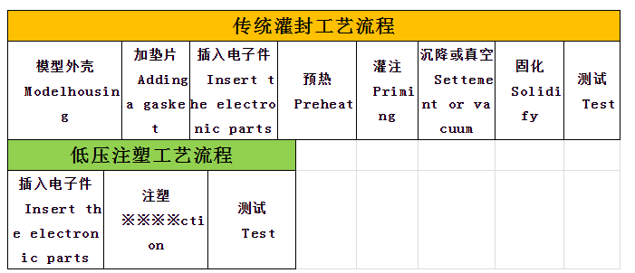 【干货】低压注塑成型工艺介绍及其应用领域