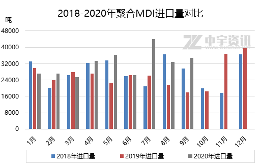 9月聚合MDI进出口数据解析