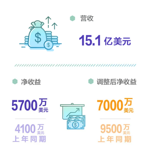 【亨斯迈】第三季度营业收入为15.1亿美元